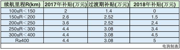 新能源汽车补贴新政6月12日起执行，补贴金额该如何计算？