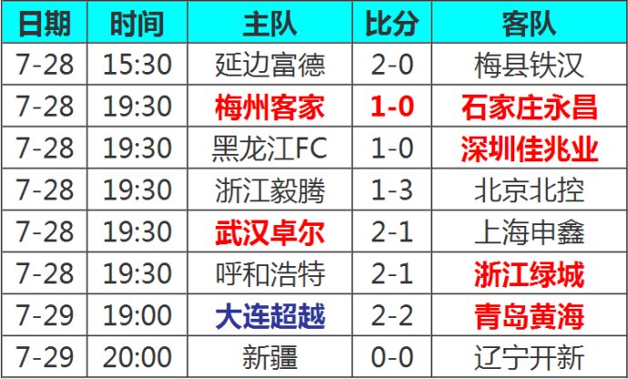 中甲第16轮战报+最新积分榜 大连超越读秒绝平
