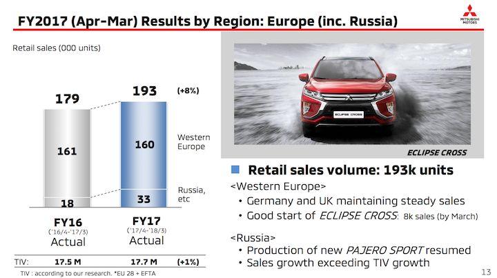 丰收？Eclipse Cross奕歌领头，三菱公布2017年财报