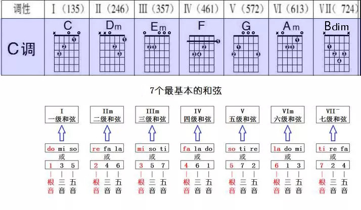 c大调的和弦按音名排列分别是c,dm,em,f,g,am,bdim,看下图c调和弦指法