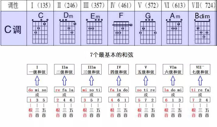 吉他c调和弦由哪些?理解和弦构成不再盲目弹唱