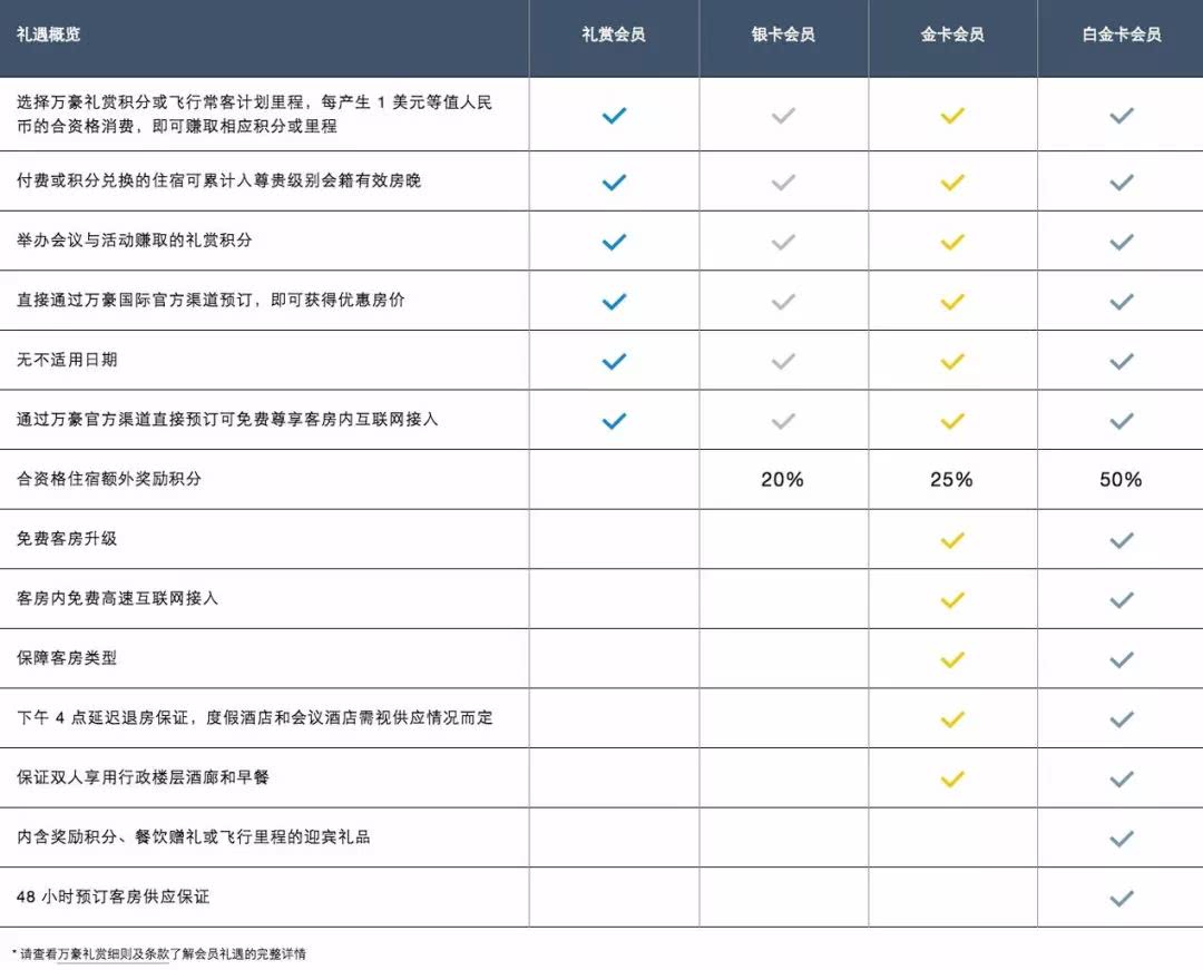 最后机会!如何通过飞猪免费获得万豪白金卡?