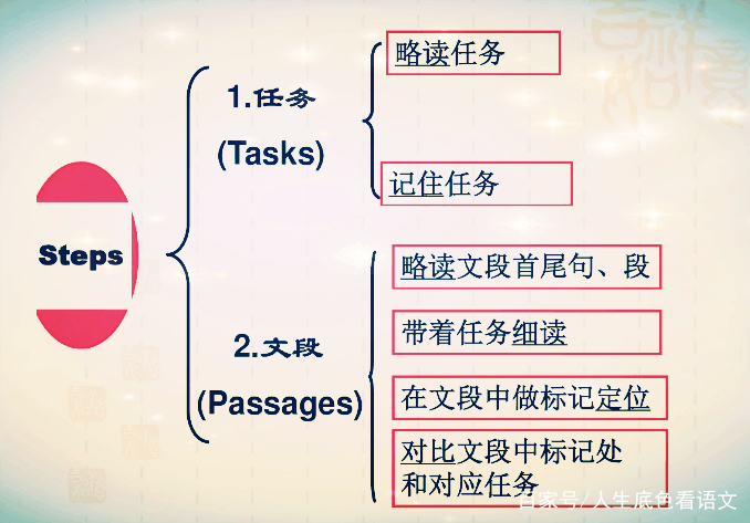 中考英语任务型阅读解题思路