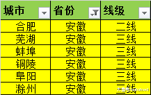 2018年排名, 各省份哪些城市是一线城市, 二线
