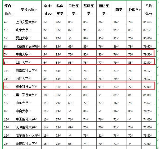 华科同济、川大华西、中大中山医学院:哪所实