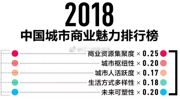 2018江门稳住三线城市,能否冲上二线?