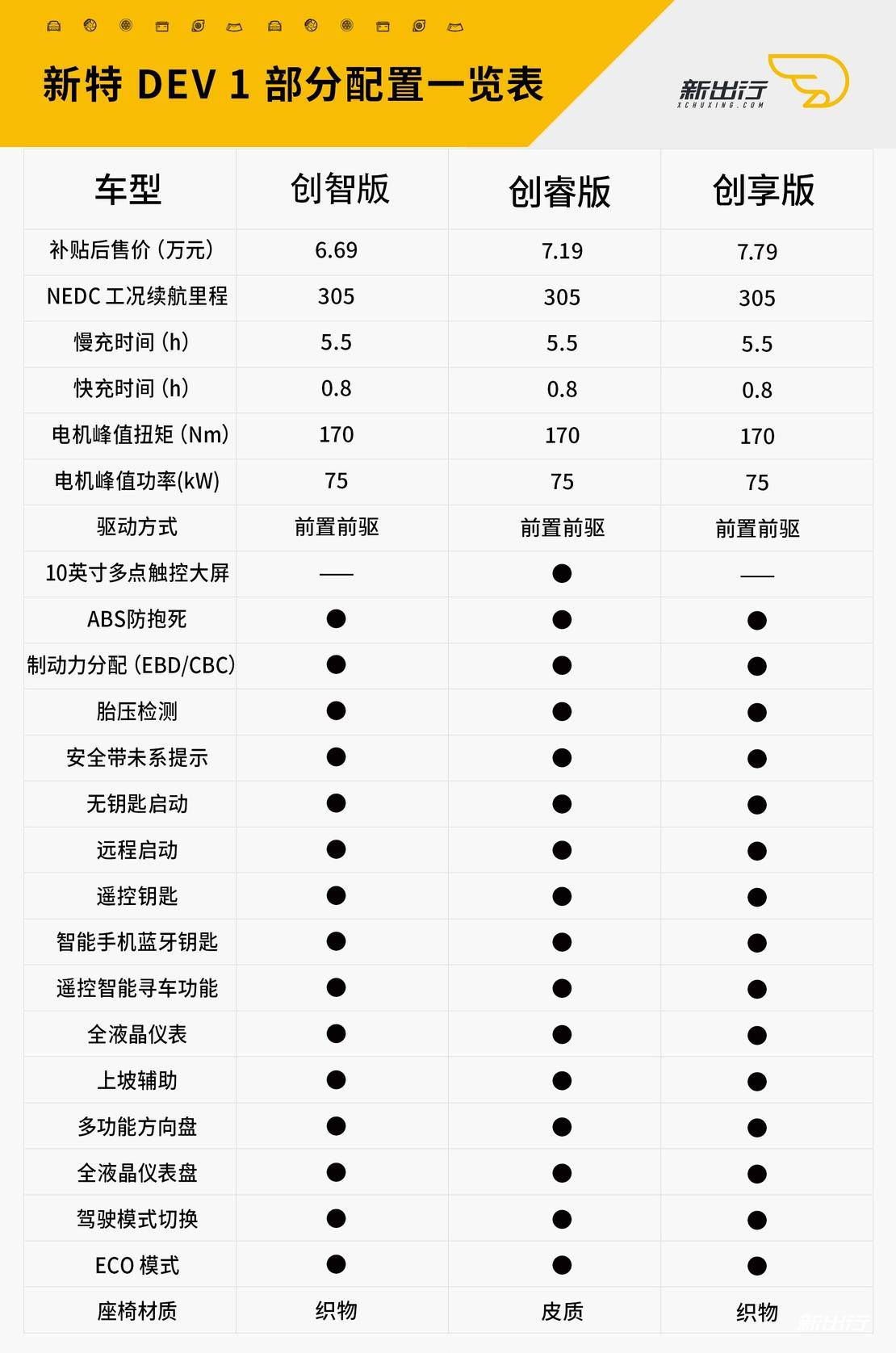 新宠与老牌的对决？ 看新特 DEV1 与北汽 EC3 的 PK