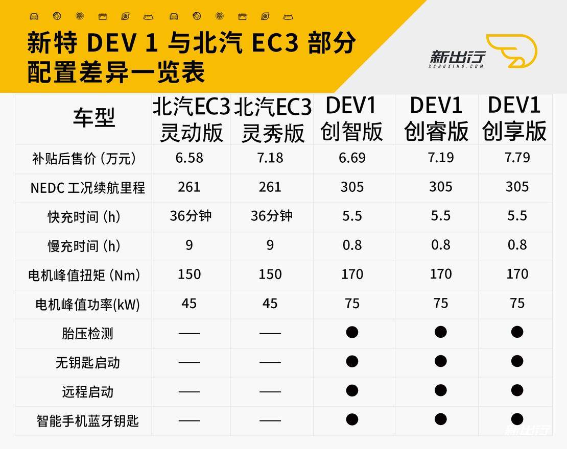 新宠与老牌的对决？ 看新特 DEV1 与北汽 EC3 的 PK