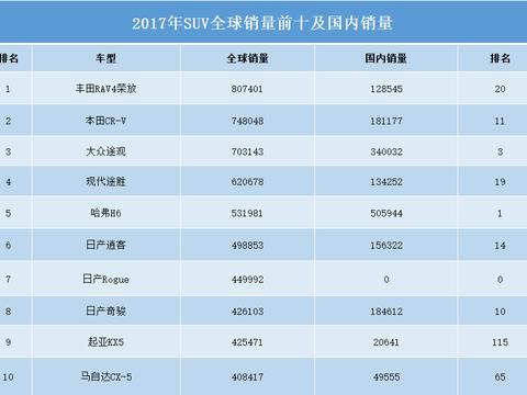 2017年全球SUV销量十强出炉，你的爱车上榜了吗？