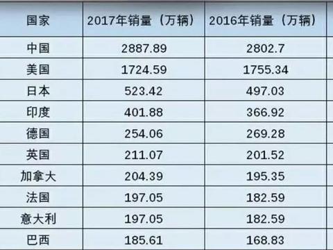 全球轿车销量排行榜出炉，中国市场的力量不容小觑