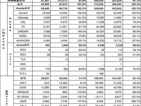 东风本田因CR-V机油增多问题, 3月份销量同比大跌近30%