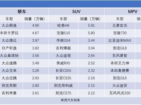 3月汽车销量榜前十名成绩出炉，哈弗H6重夺冠军宝座？