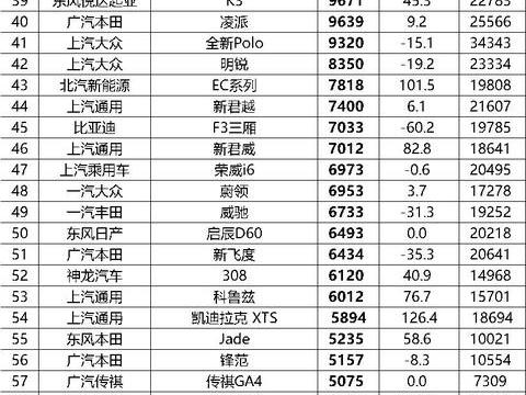 3月最全452款汽车销量发布 朗逸、宝骏510、五菱宏光成功卫冕！