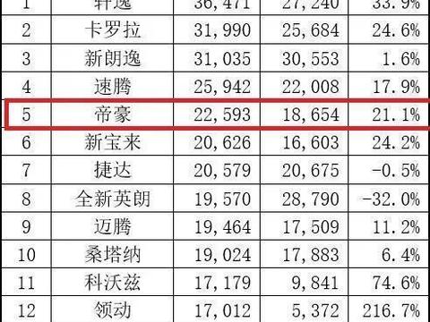 现象级！吉利4月轿车销量包揽自主前三，帝豪排名轿车榜第五