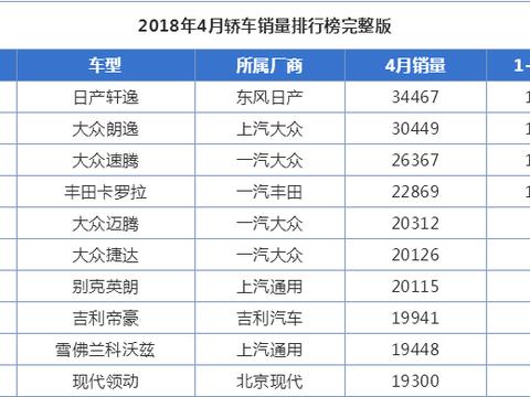 4月最惨轿车曝光：晶锐销量不过百，标致508停产