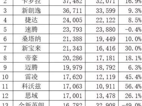 ?5月销量出炉: 朗逸翻身无望, 宝骏热潮将退, 王者依旧哈弗H6!