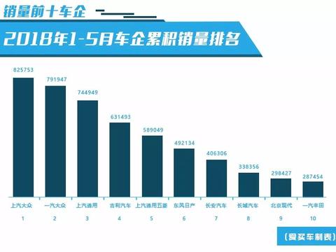 5月车企排名又重新洗牌：吉利和上汽大涨，长安惨遭抛弃