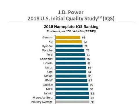 新车质量排行榜：雷克萨斯跌到第八，韩系车包揽前三