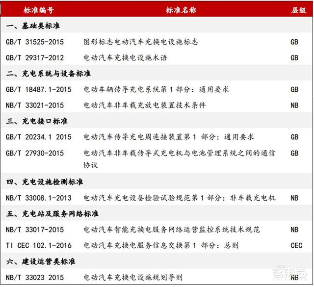 深度:充电桩行业告别赔本买卖!挣抢700亿未来市场