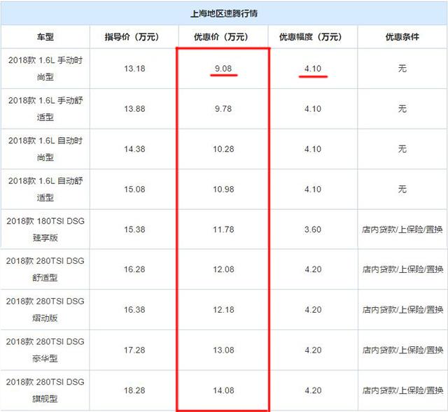 买车的别等了，8月已到销售淡季，就连这台纯正大众车都直降4万！