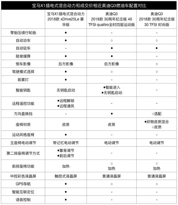 性价比超奥迪Q3，百公里油耗低至1.8L，峰值扭矩达到385N.m