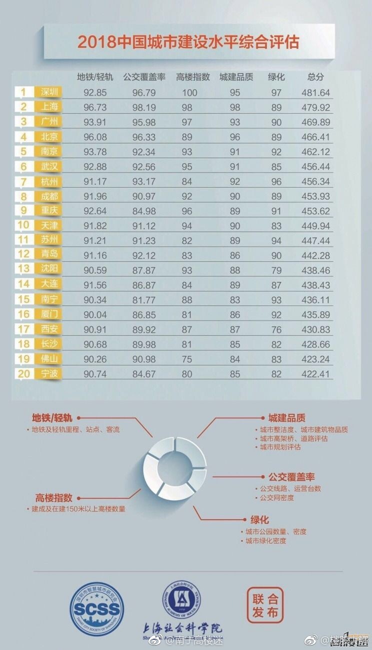 2018中国城市建设水平综合评估TOP20,南宁排