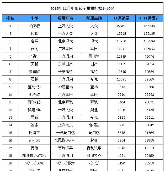 11月份中型轿车销量排行榜，雅阁排在名图之后