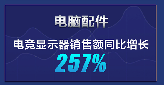 电竞显示器销售额同比增长257% 京东电脑数码超品日战报新鲜发布