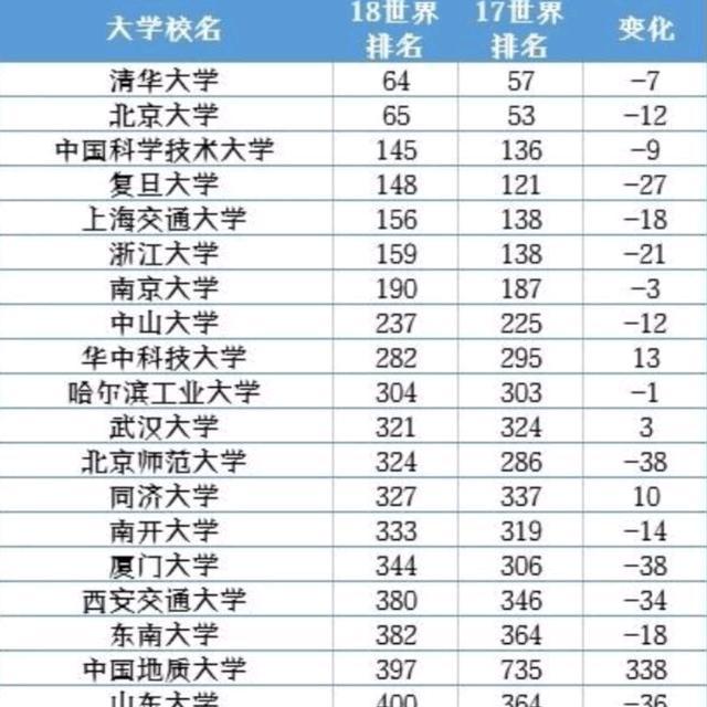 2018中国大学世界排行榜前20强,中国名校世界