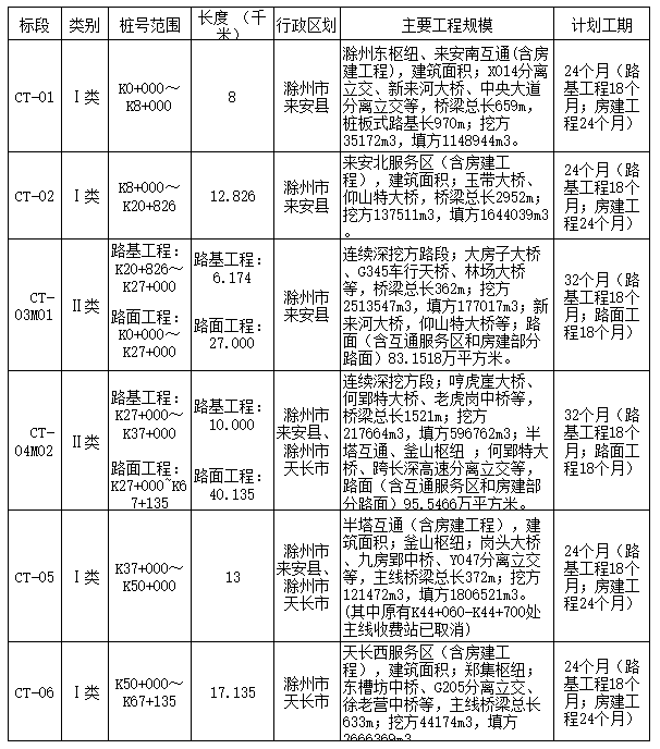 21亿高速中标:中交三公局、中铁二十一局、四