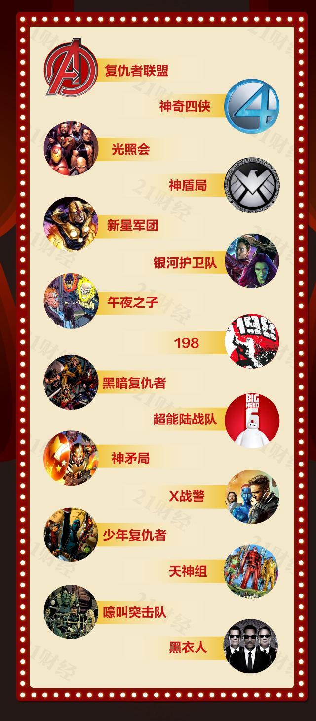 堪比印钞机!21小时票房4.7亿,漫威超级IP《复联