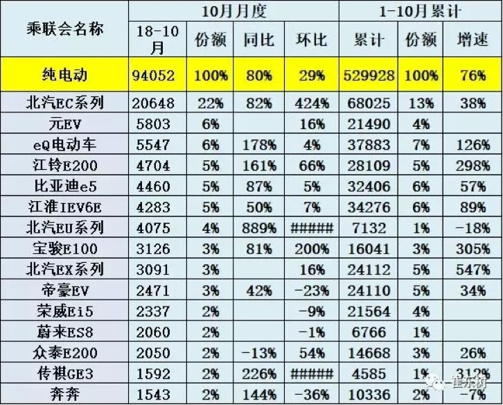 【电驹解析】10月电动汽车销量哪家强？