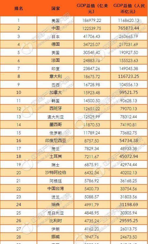 2017年世界十大经济体预测排行榜出炉, 印度、