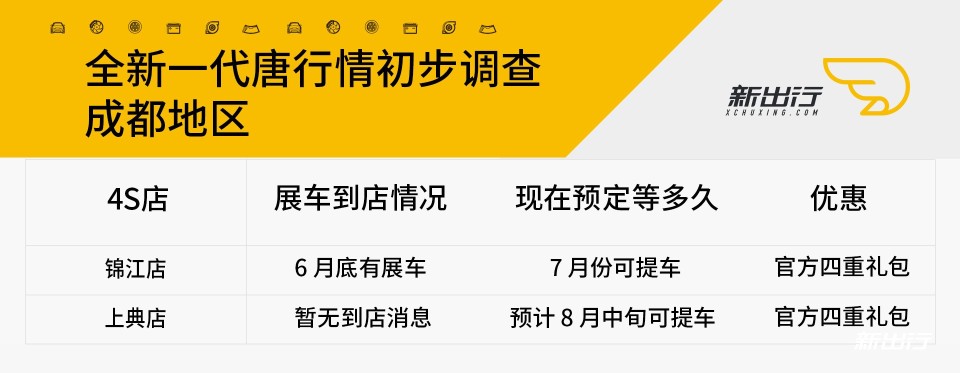 订金 1 万且各店提车时间不一 比亚迪全新一代唐行情调查