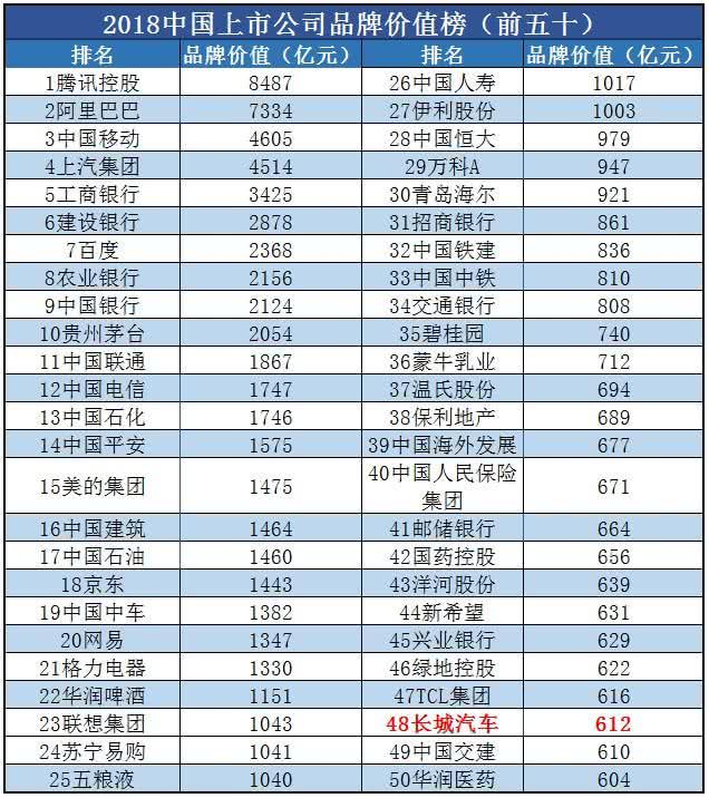 中国上市公司品牌价值排行，长城汽车是否值得自主品牌的第一？