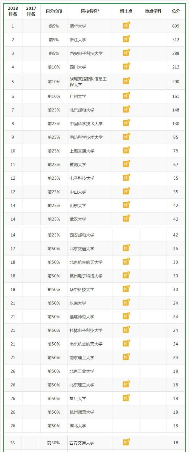 软科2018网络空间安全专业排名:西电3,广大6,