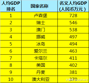 2017年中国GDP全球排名第2, 那么人均GDP怎