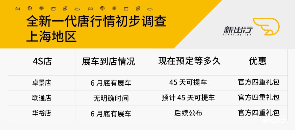 订金 1 万且各店提车时间不一 比亚迪全新一代唐行情调查