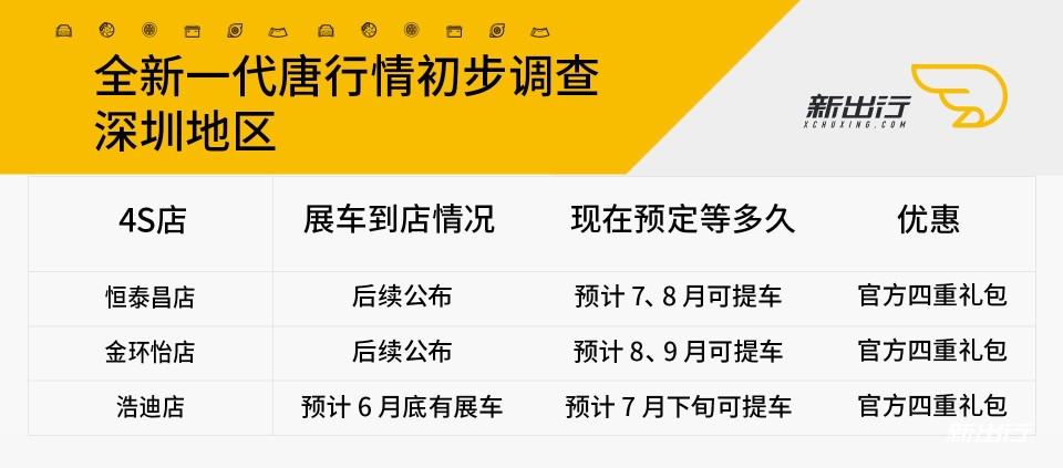 订金 1 万且各店提车时间不一 比亚迪全新一代唐行情调查