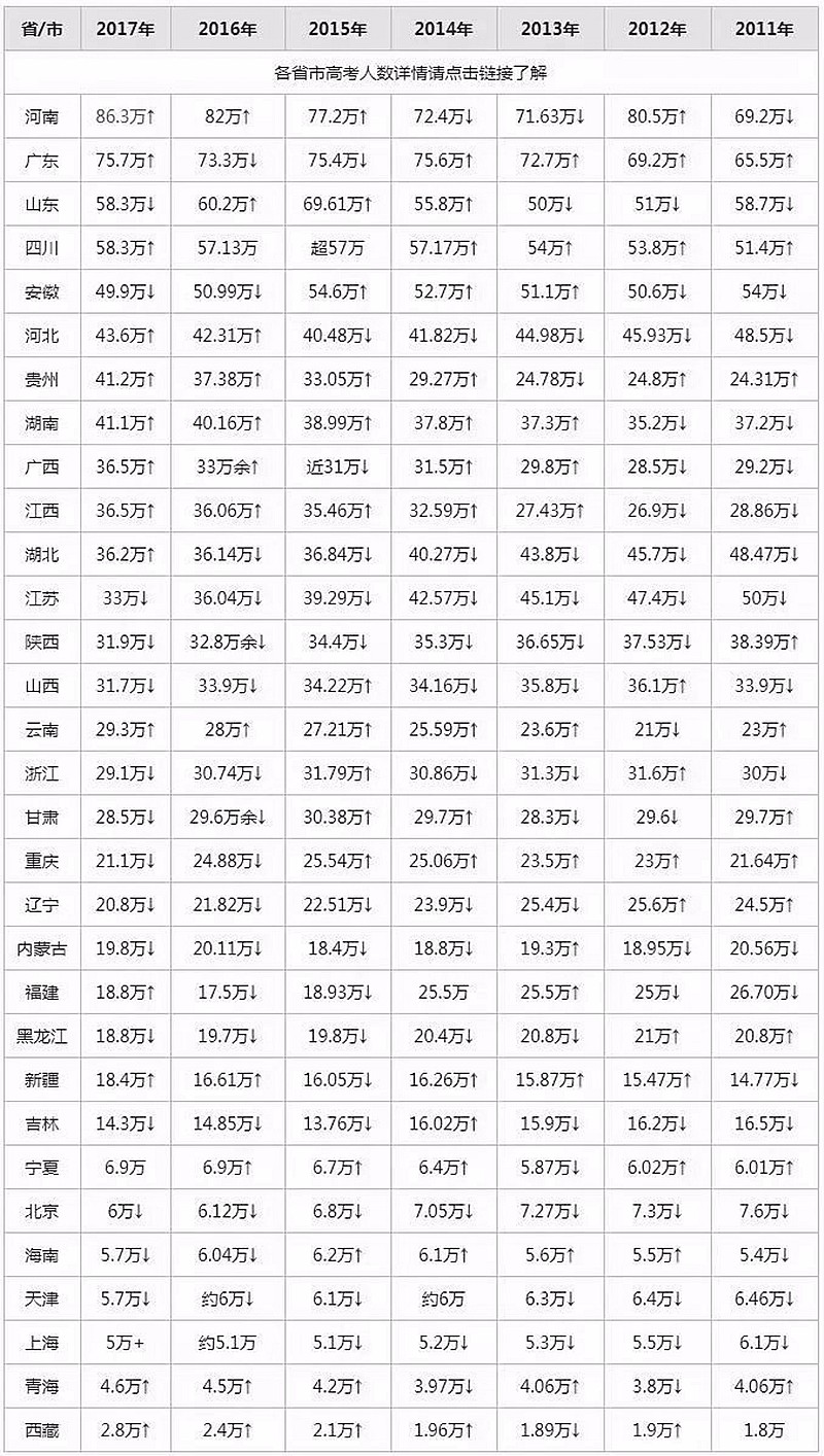 全国各地历年高考人数及录取率盘点,家长:考生近千万,录取太难