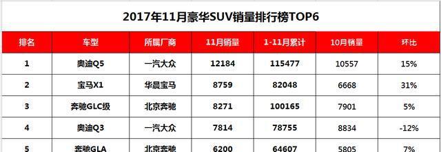 11月豪华SUV销量排行榜 奥迪Q3跌出前三宝马X1上位