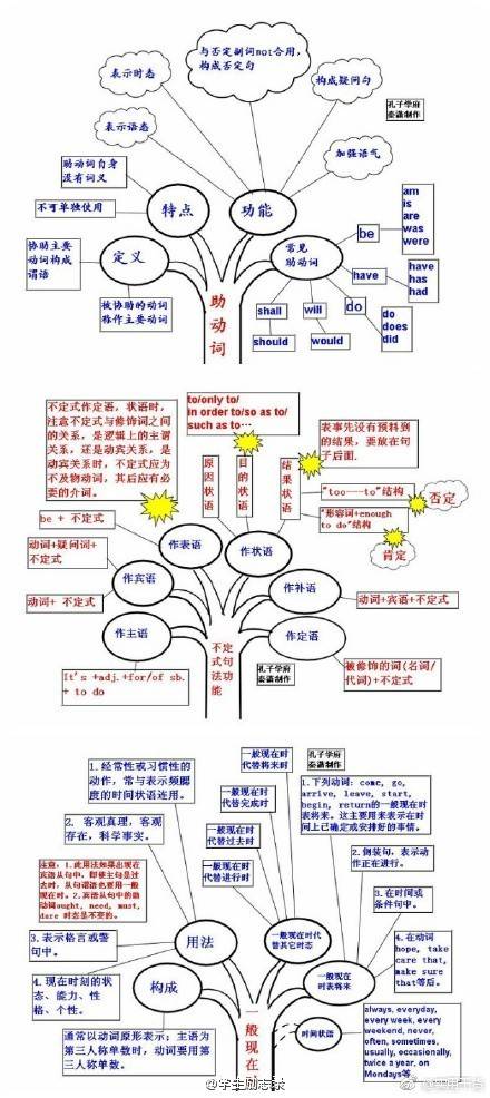 9思维导图汇总,几乎囊括了所有的英语基础语法