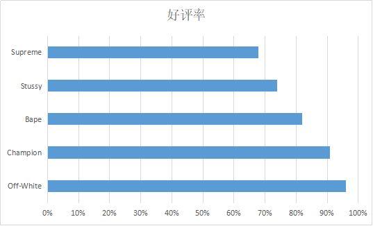 陈冠希稳坐国潮大哥，Supreme好评率垫底！丨多维度潮牌分析报告
