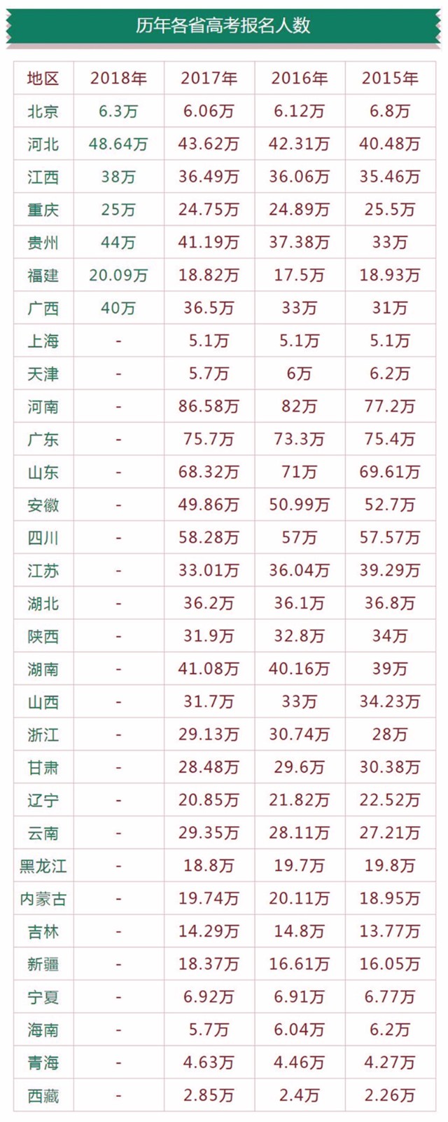 全国各地历年高考人数及录取率盘点,家长:考生