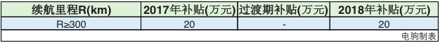 新能源汽车补贴新政6月12日起执行，补贴金额该如何计算？