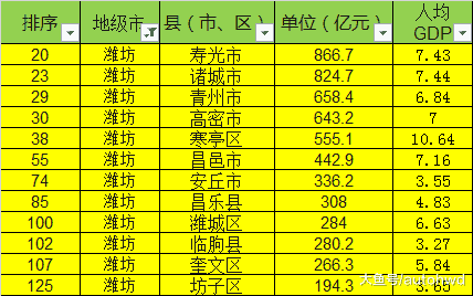 山东2副省级市15地级市中, 哪些县区的GDP和