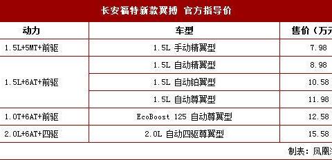 2018款福特翼搏上市 配置升级选装丰富