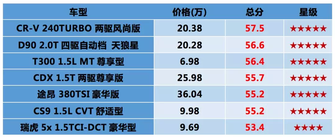 最新最耐撞的6款SUV刚刚出炉，众泰终于开窍！