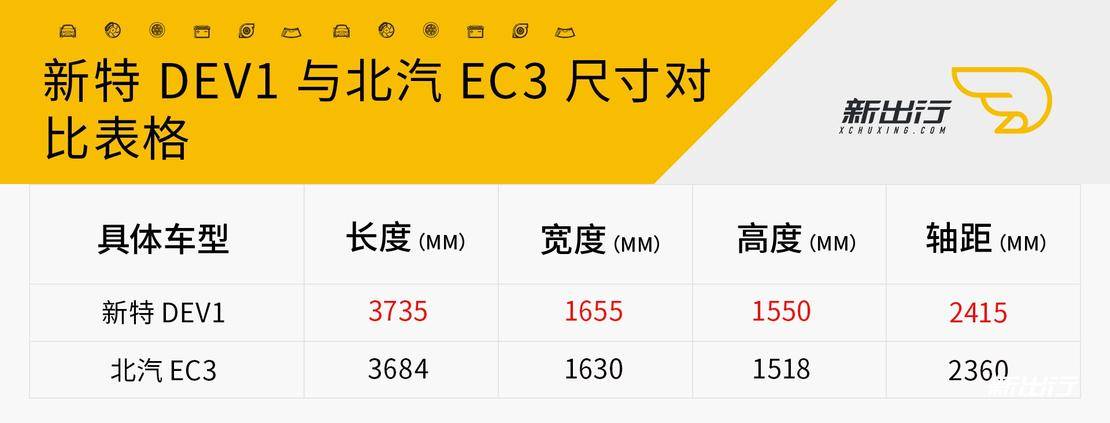 新宠与老牌的对决？ 看新特 DEV1 与北汽 EC3 的 PK