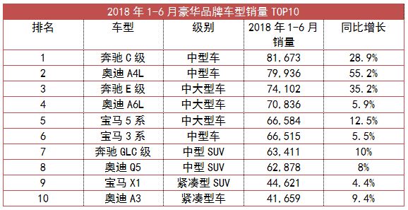 2018上半年卖的最火10款豪华车，竟被这三个品牌包圆了